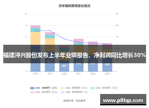 福建浔兴股份发布上半年业绩报告，净利润同比增长30%